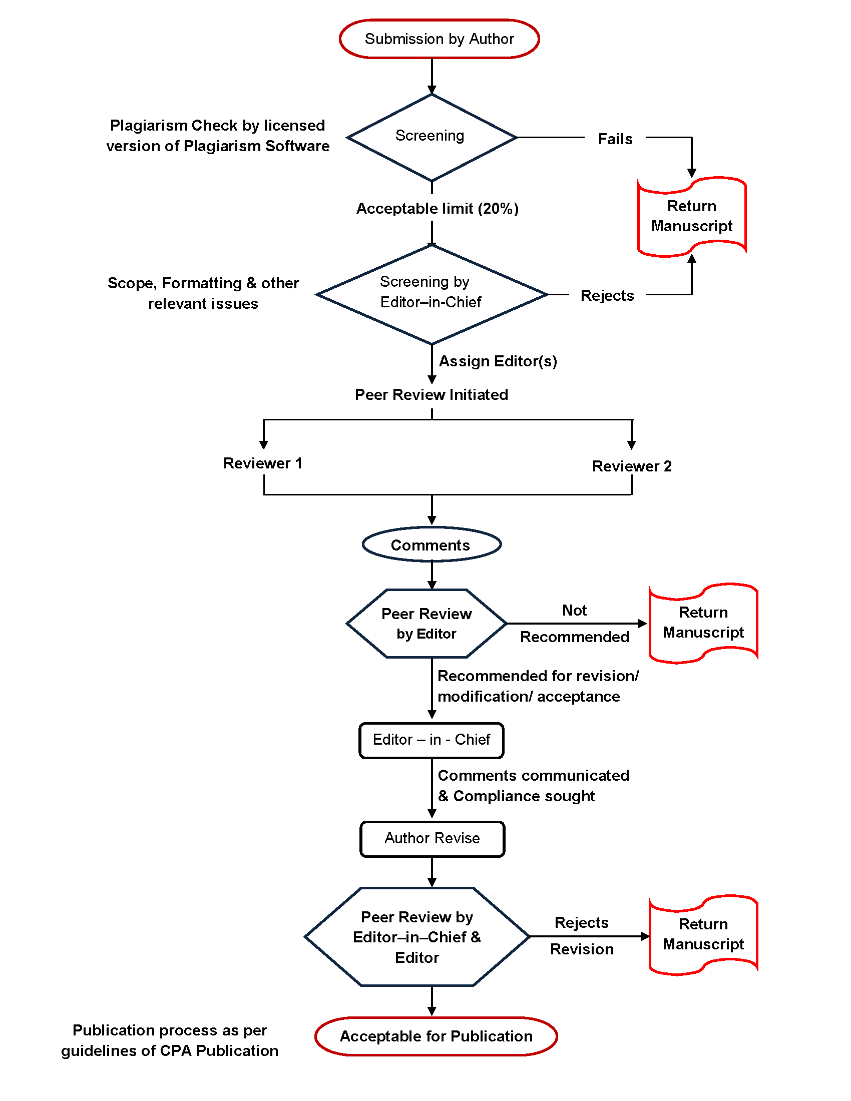 Review process of CPA Publishers